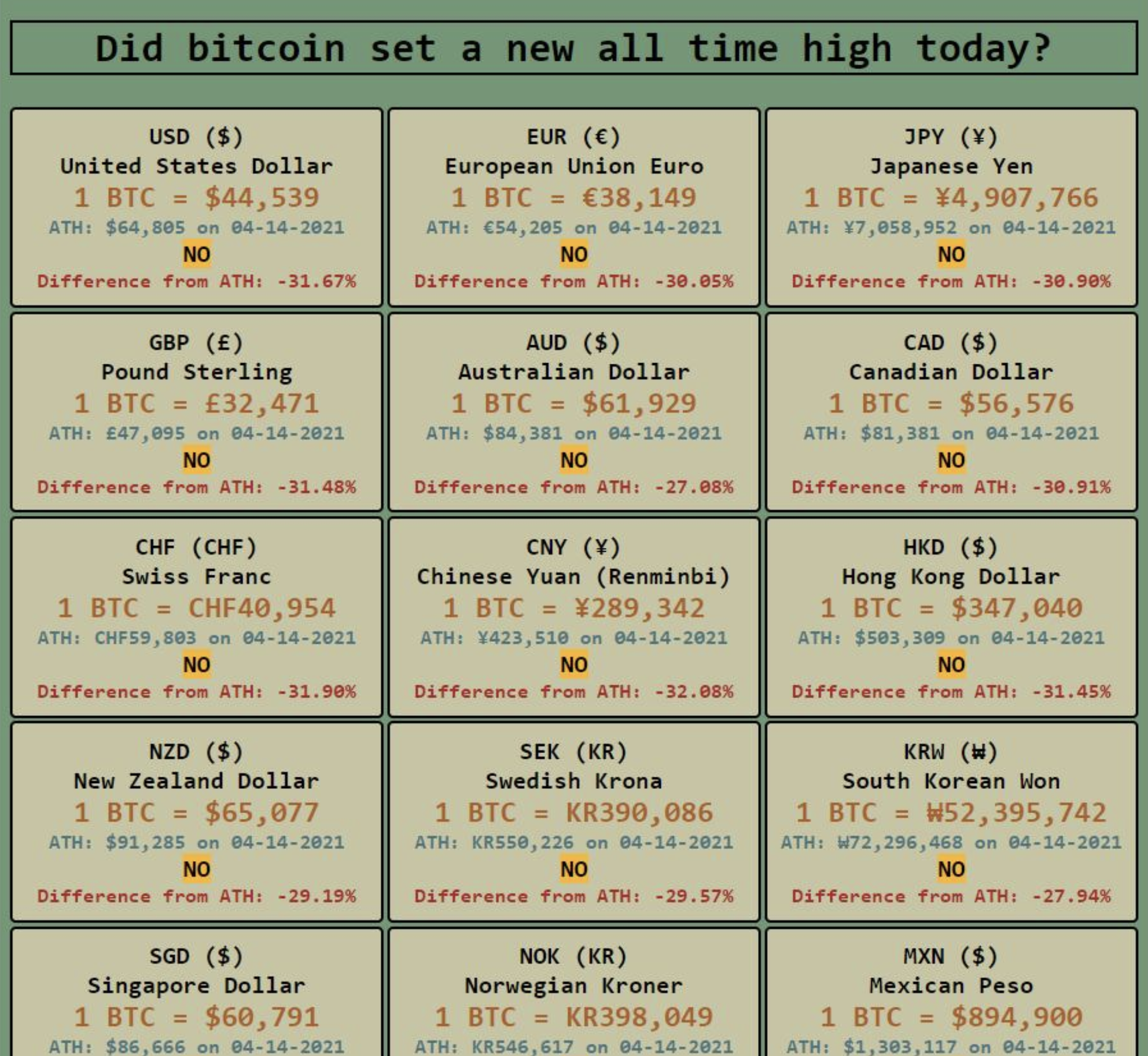 screenshot of btc all time high website